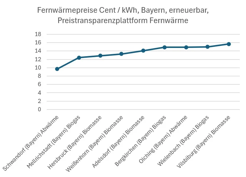 fernwärmepreiseeebayern2026