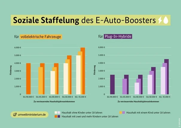 soziale staffelung des e auto boosters